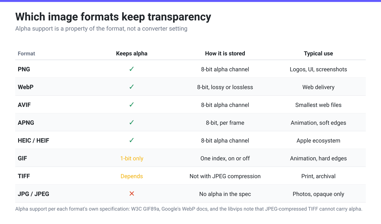 Comparison grid of image formats showing which keep transparency, how the alpha is stored, and what each format is typically used for