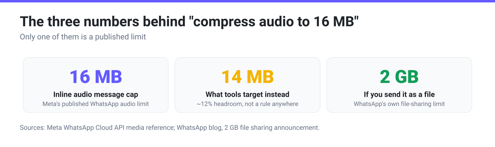 Three headline numbers: 16 MB inline audio message cap, 14 MB the target tools use, 2 GB if the audio is sent as a file
