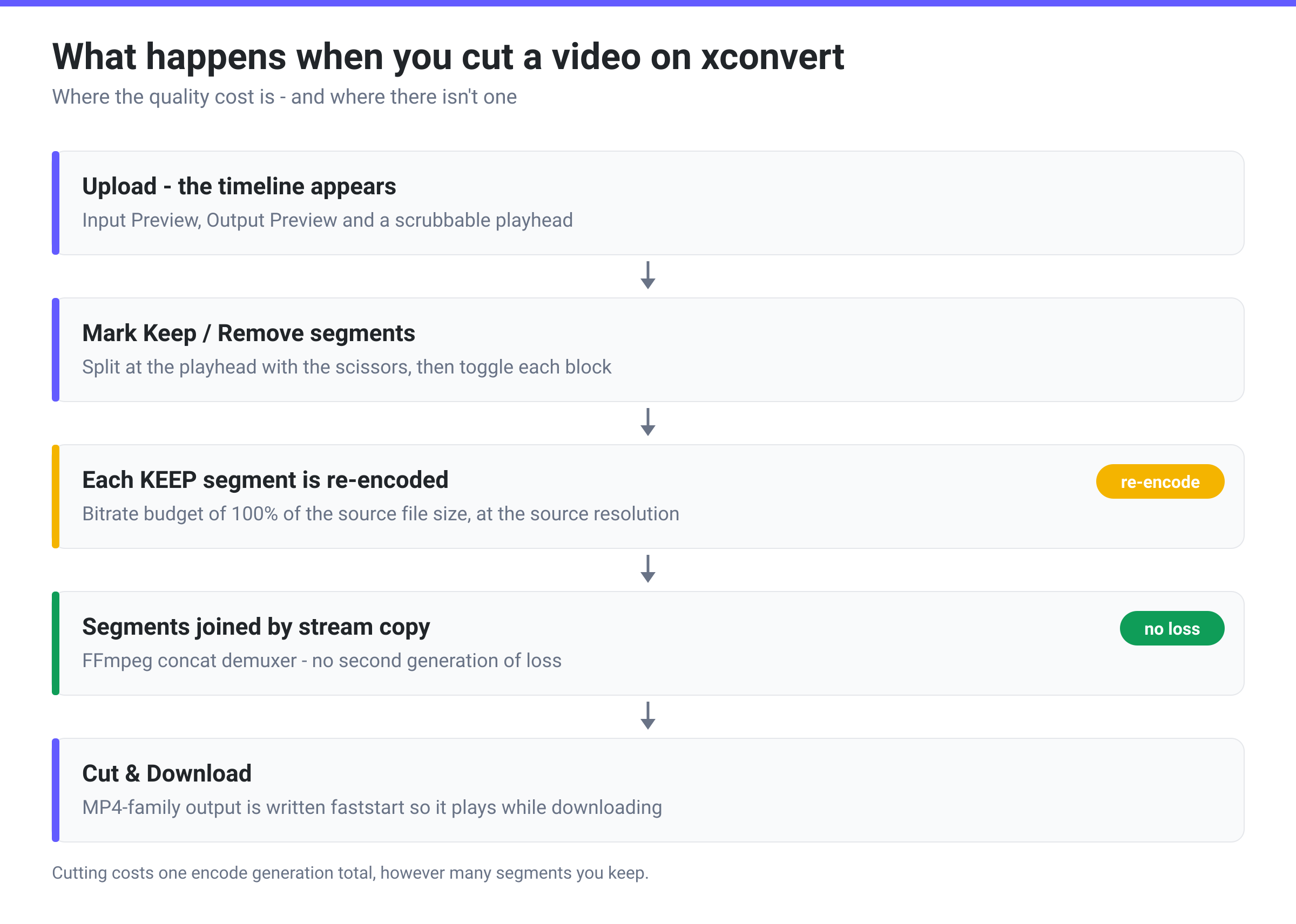 Flow diagram of the xconvert video cutter pipeline: upload, mark Keep and Remove segments, re-encode each kept segment, join with a stream copy, download