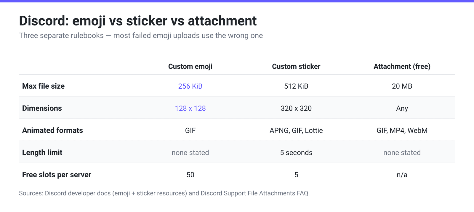 Comparison grid of Discord custom emoji, custom stickers and free message attachments showing max file size, dimensions, accepted animated formats, length limit and free slots per server