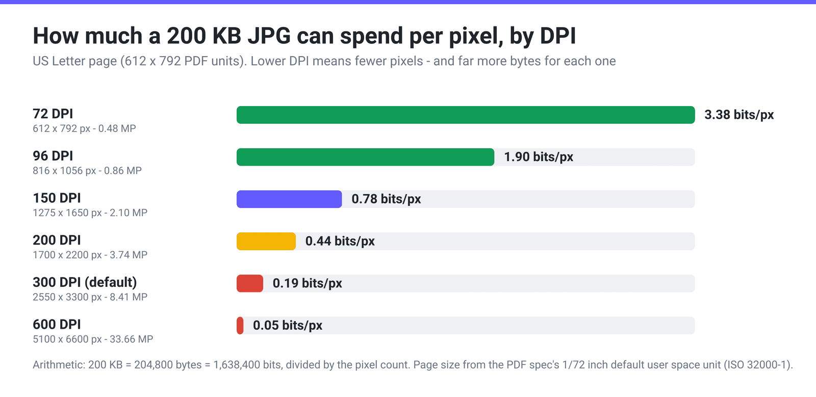 Bar chart of the byte budget per pixel a 200 KB JPG provides at each Conversion Quality setting, from 3.38 bits per pixel at 72 DPI down to 0.19 at the 300 DPI default