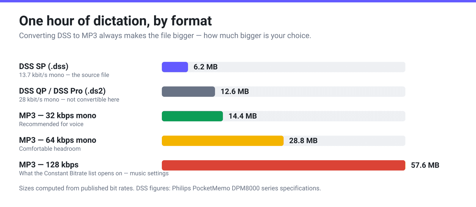 Bar chart of one hour of dictation by format: DSS SP 6.2 MB, DSS QP 12.6 MB, MP3 at 32 kbps 14.4 MB, MP3 at 64 kbps 28.8 MB, MP3 at 128 kbps 57.6 MB