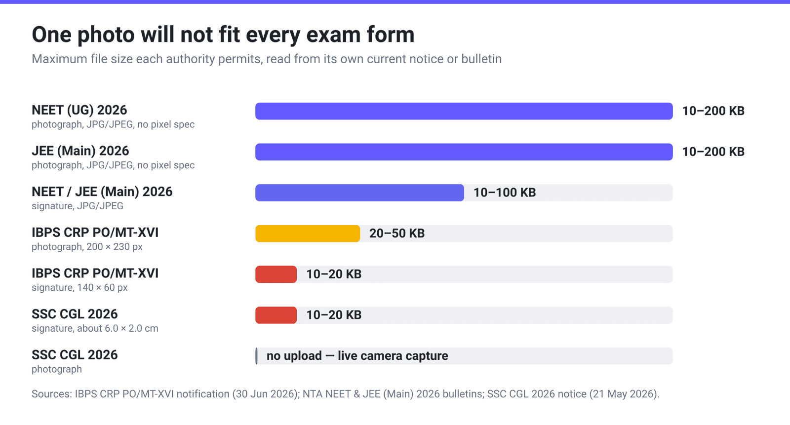 Bar chart of the maximum photo and signature file sizes permitted by NEET UG 2026, JEE Main 2026, IBPS CRP PO/MT XVI and SSC CGL 2026, showing a 10x spread and SSC's move to live camera capture