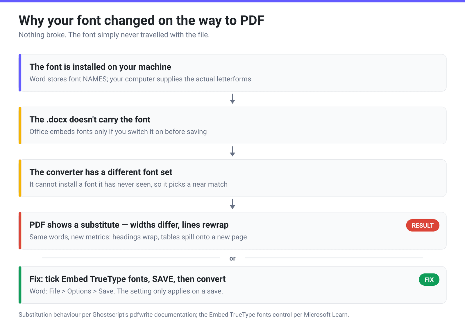 Flow diagram showing why fonts change: the font is installed only on your machine, the .docx does not carry it, the converter has a different font set, and the PDF ends up with a substitute — plus the fix, which is to embed the fonts before converting