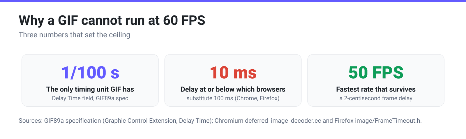 Three headline numbers: GIF stores delays in hundredths of a second, browsers substitute 100 ms for any delay of 10 ms or less, and 50 FPS is the fastest rate that survives
