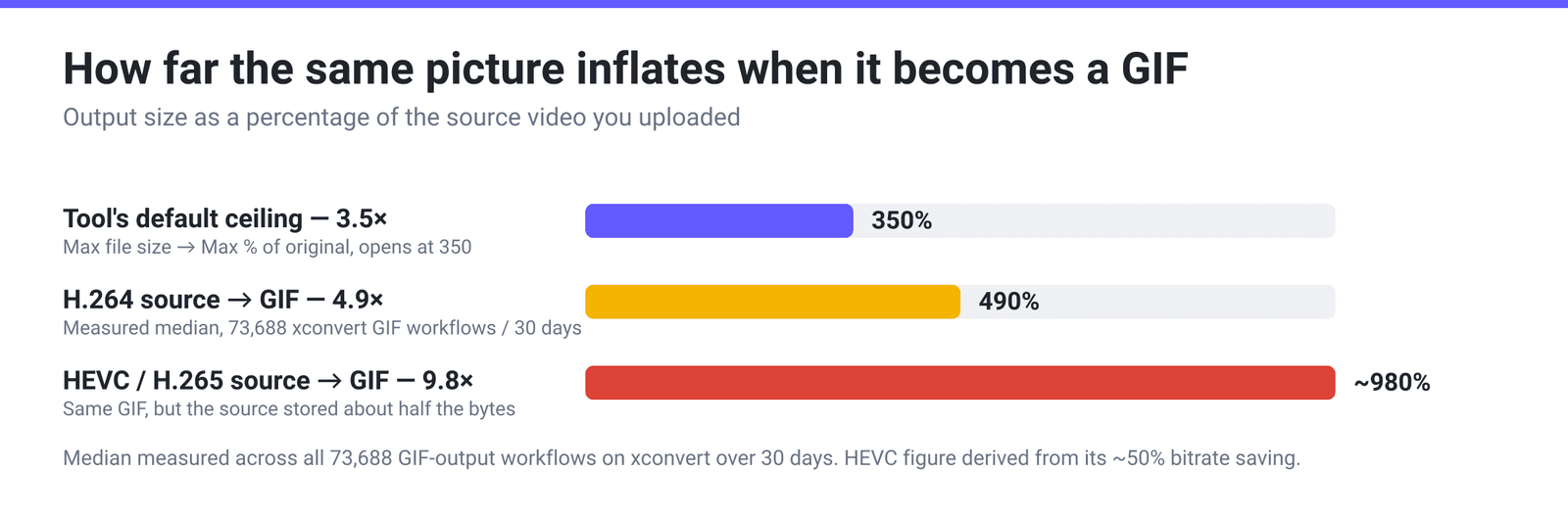Bar chart comparing GIF inflation: the tool's 350% default ceiling, the measured 490% median for H.264 sources, and roughly 980% for HEVC sources