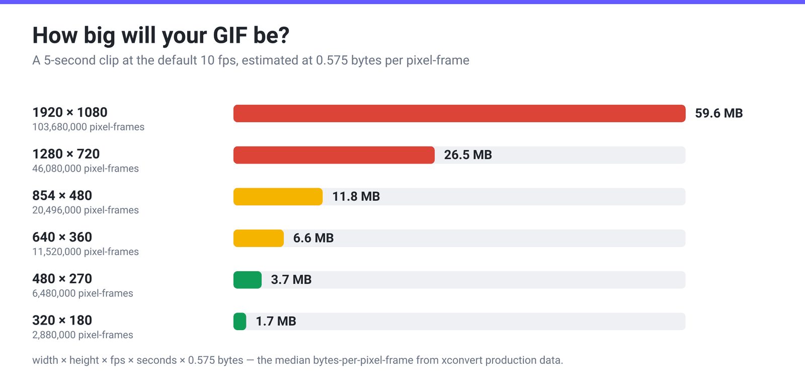 Estimated GIF size for a 5-second 10 fps clip: 1.7 MB at 320x180, 3.7 MB at 480x270, 6.6 MB at 640x360, 11.8 MB at 854x480, 26.5 MB at 720p and 59.6 MB at 1080p