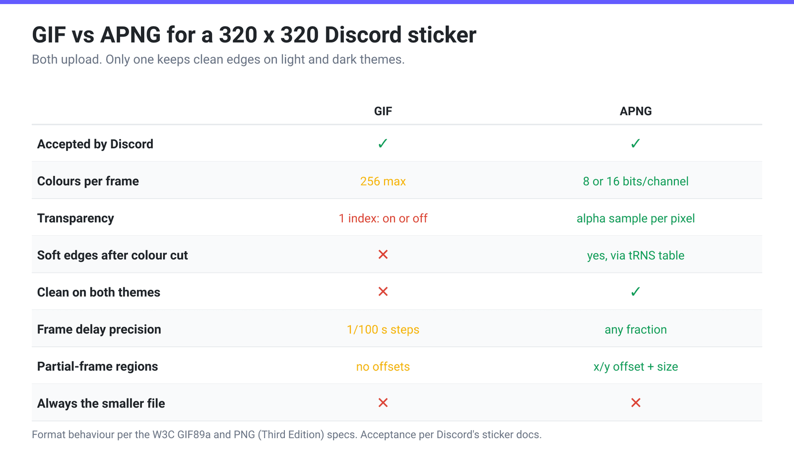 Comparison grid of GIF versus APNG for a Discord sticker, covering acceptance by Discord, colour depth, transparency type, edge quality on light and dark themes, frame timing precision and per-frame regions