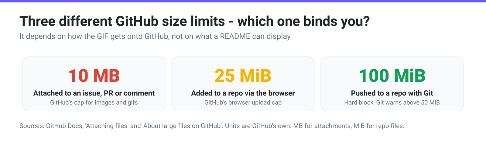 Three GitHub size limits side by side: 10 MB for attached images and GIFs, 25 MiB for files added to a repository through the browser, and 100 MiB as the hard block for files pushed with Git