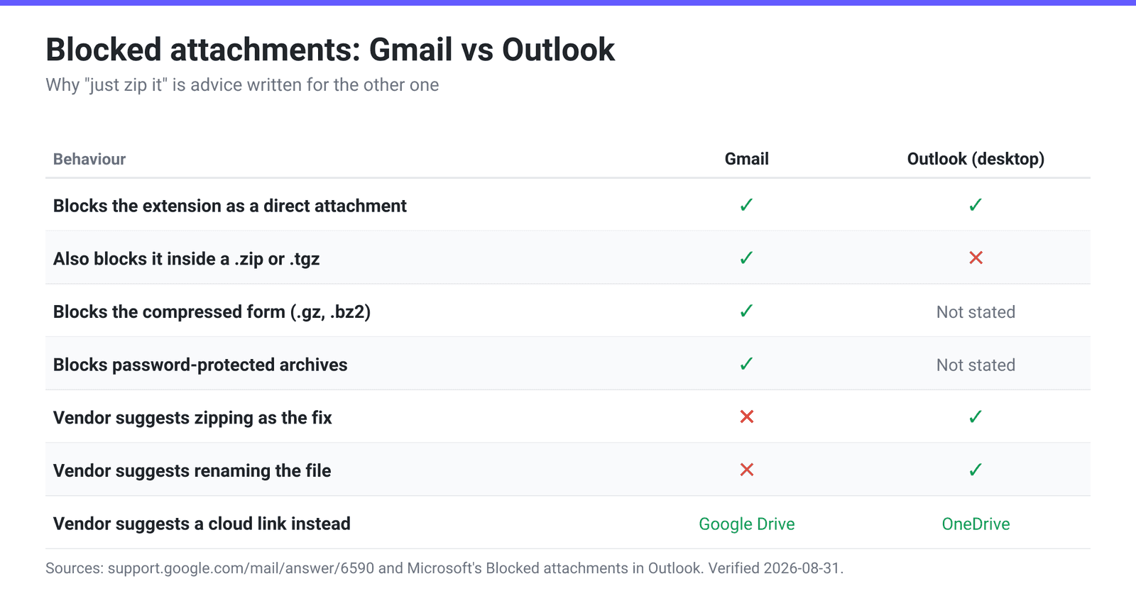 Comparison of how Gmail and Outlook handle blocked attachment types, showing that Gmail also blocks them inside zip archives and password-protected archives while Outlook recommends zipping as a workaround