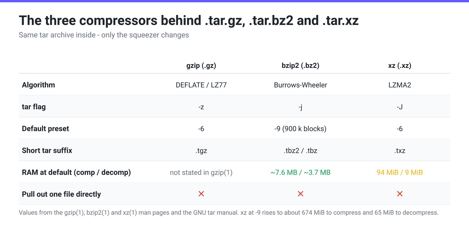 Comparison grid of gzip, bzip2 and xz showing algorithm, tar flag, default preset, short tar suffix and memory needed at the default preset
