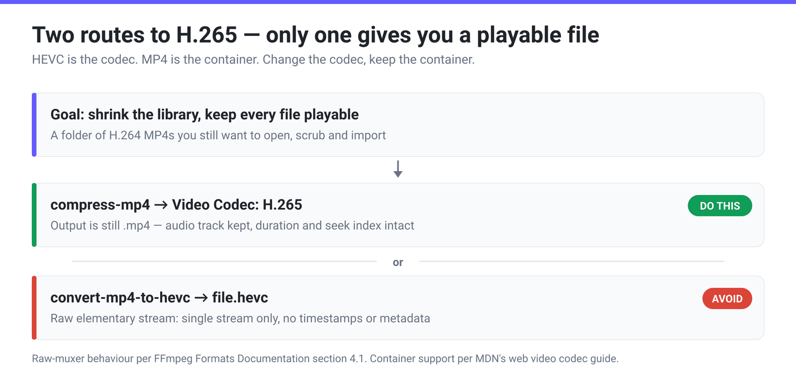 Decision flow showing two routes to H.265: keeping the MP4 container and setting Video Codec to H.265, which produces a normal playable .mp4, versus converting to a .hevc file, which produces a raw elementary stream with no audio track and no container metadata