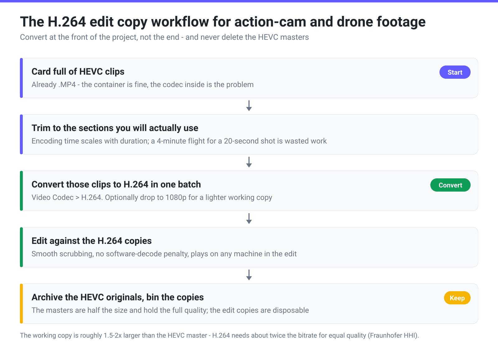 The H.264 edit-copy workflow: trim the HEVC clips you need, convert that batch to H.264 at the start of the project, edit against those copies, and archive the original HEVC files as masters
