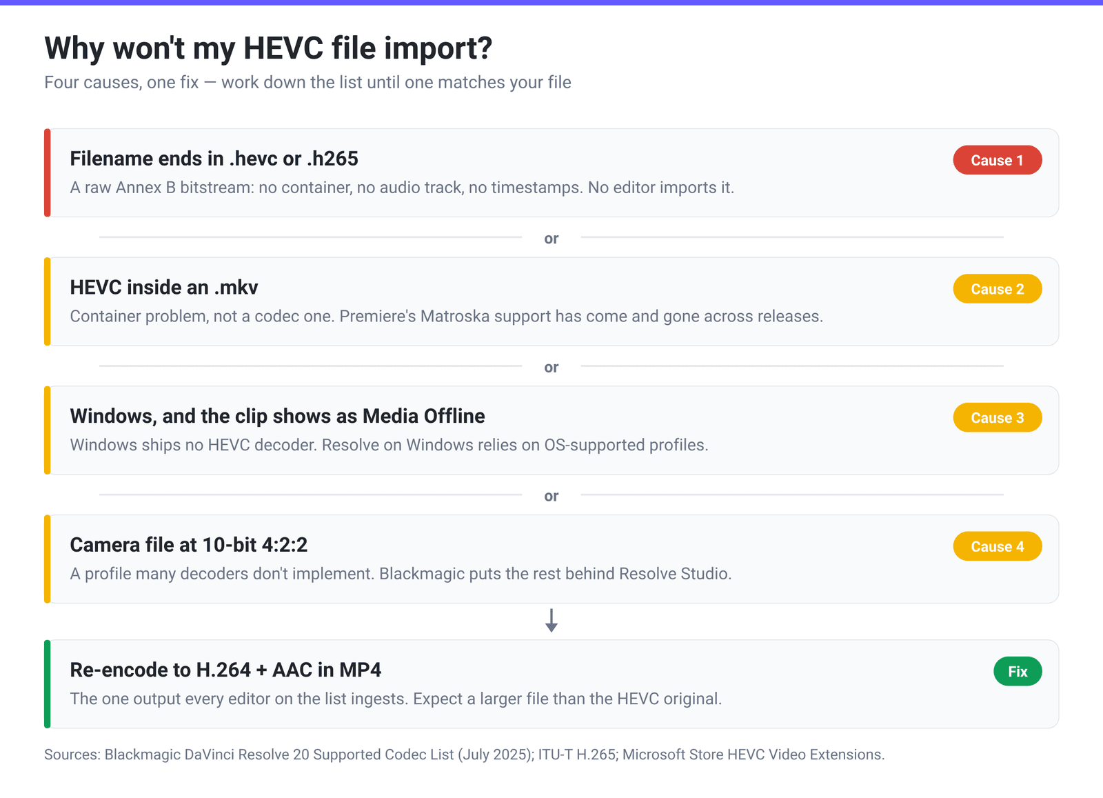 Decision chain showing four reasons an HEVC file will not import into a video editor and the single fix that resolves all four