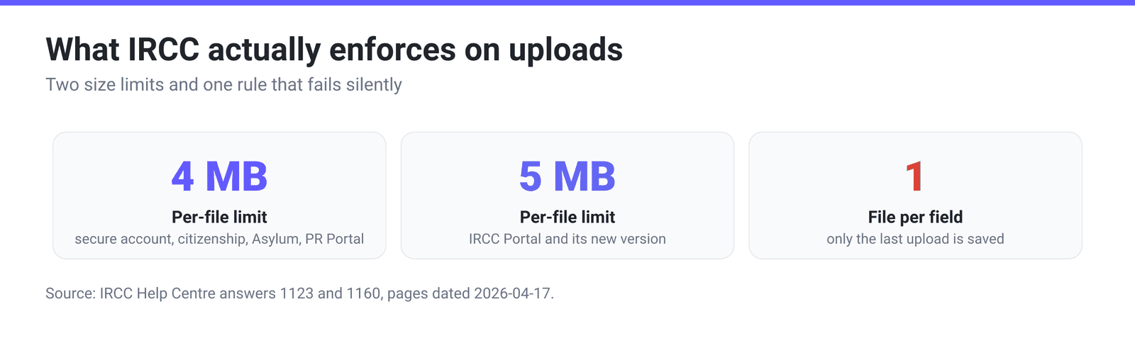 Three headline figures for IRCC uploads: a 4 MB per-file limit on most portals, 5 MB on the IRCC Portal, and one file per field