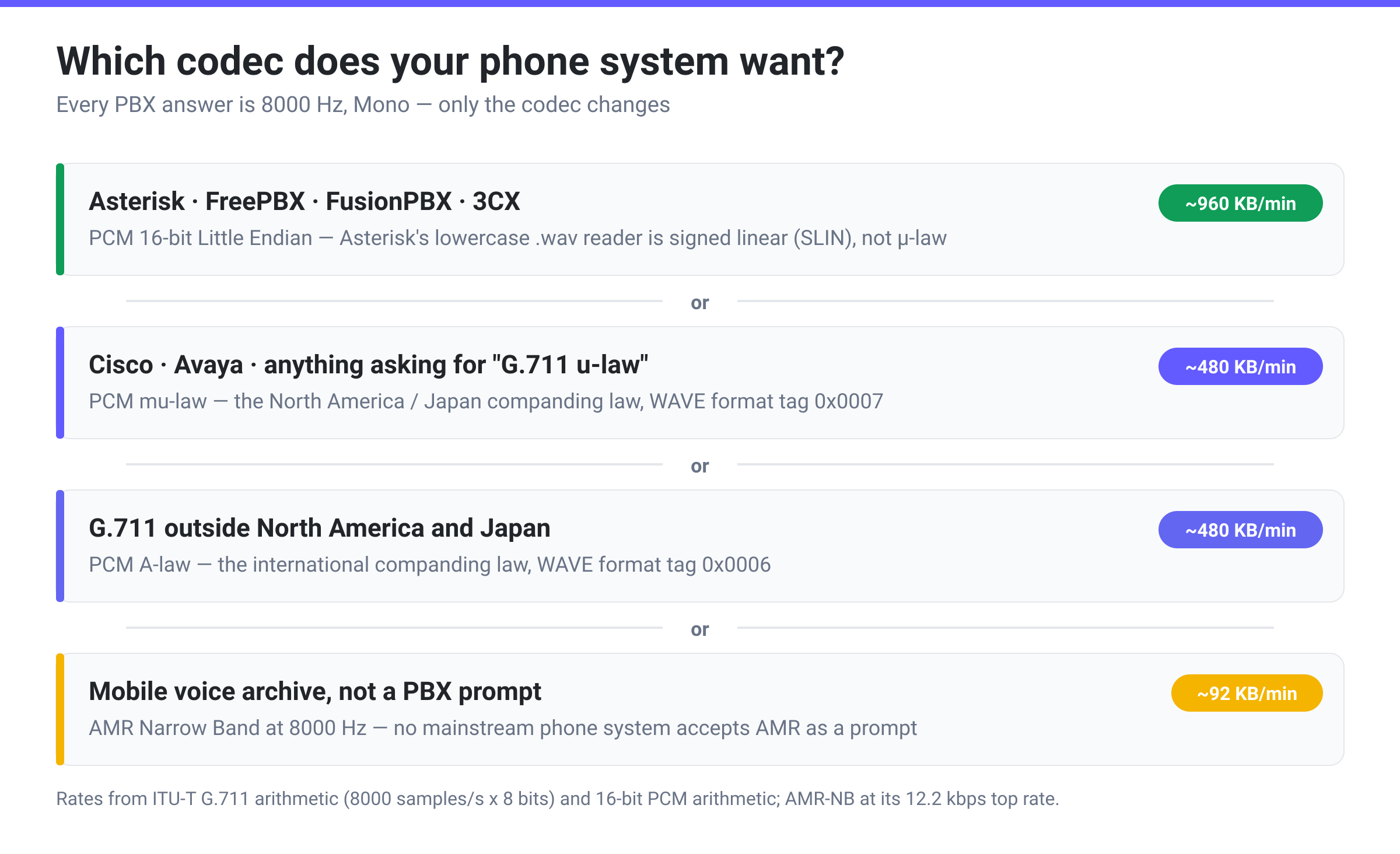 Decision chart: pick PCM 16-bit Little Endian at 8000 Hz mono for Asterisk, FreePBX and 3CX; PCM mu-law for Cisco, Avaya and North American G.711; PCM A-law for international G.711; AMR narrow band only for mobile voice archives