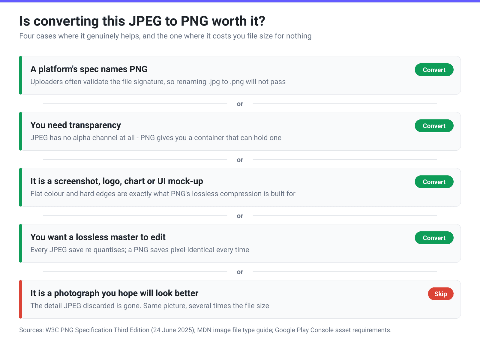 Decision flow for converting a JPEG to PNG: convert when a spec requires PNG, when you need transparency, when the image is a screenshot or logo, or when you need a lossless editing master - and skip it for photographs
