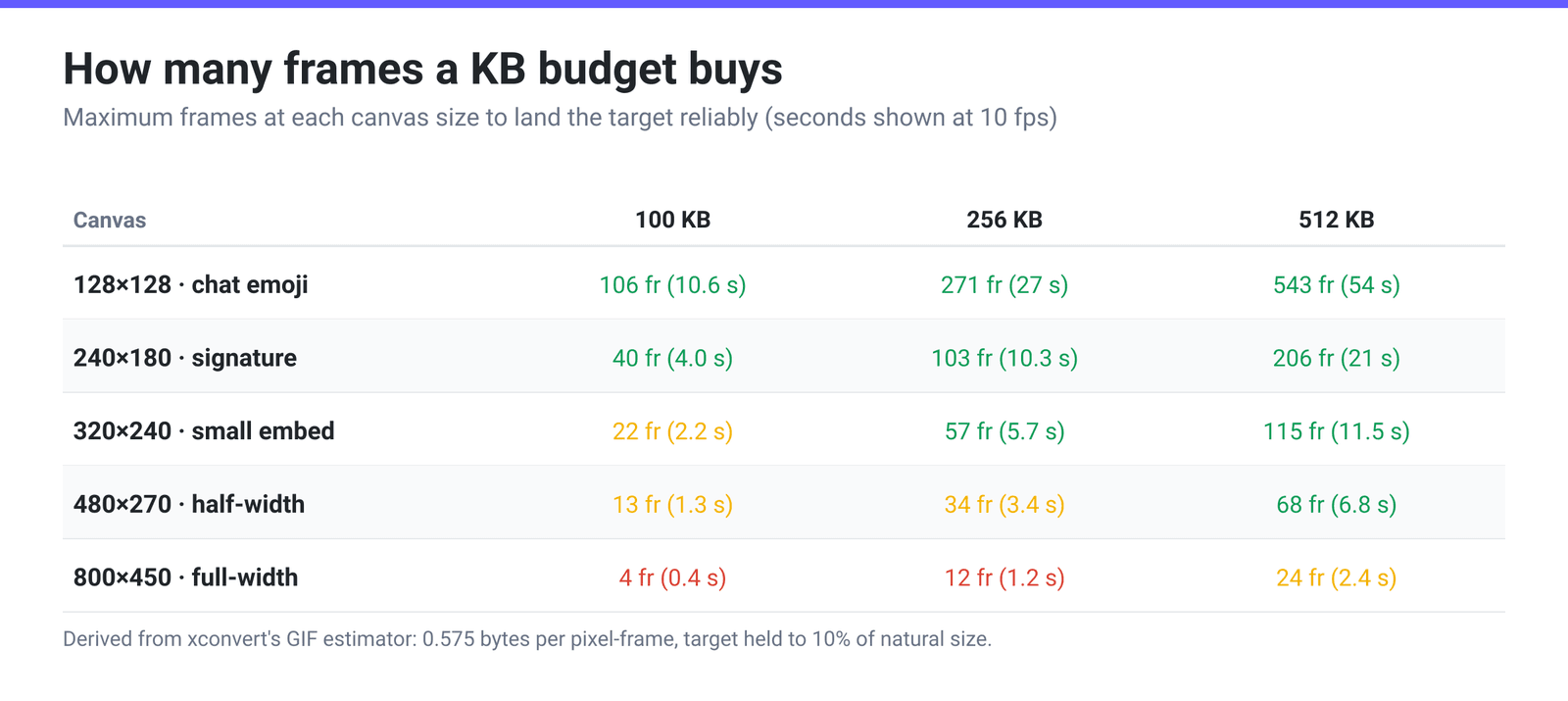 Grid showing the maximum number of frames a GIF can have at five canvas sizes to reliably reach 100 KB, 256 KB or 512 KB