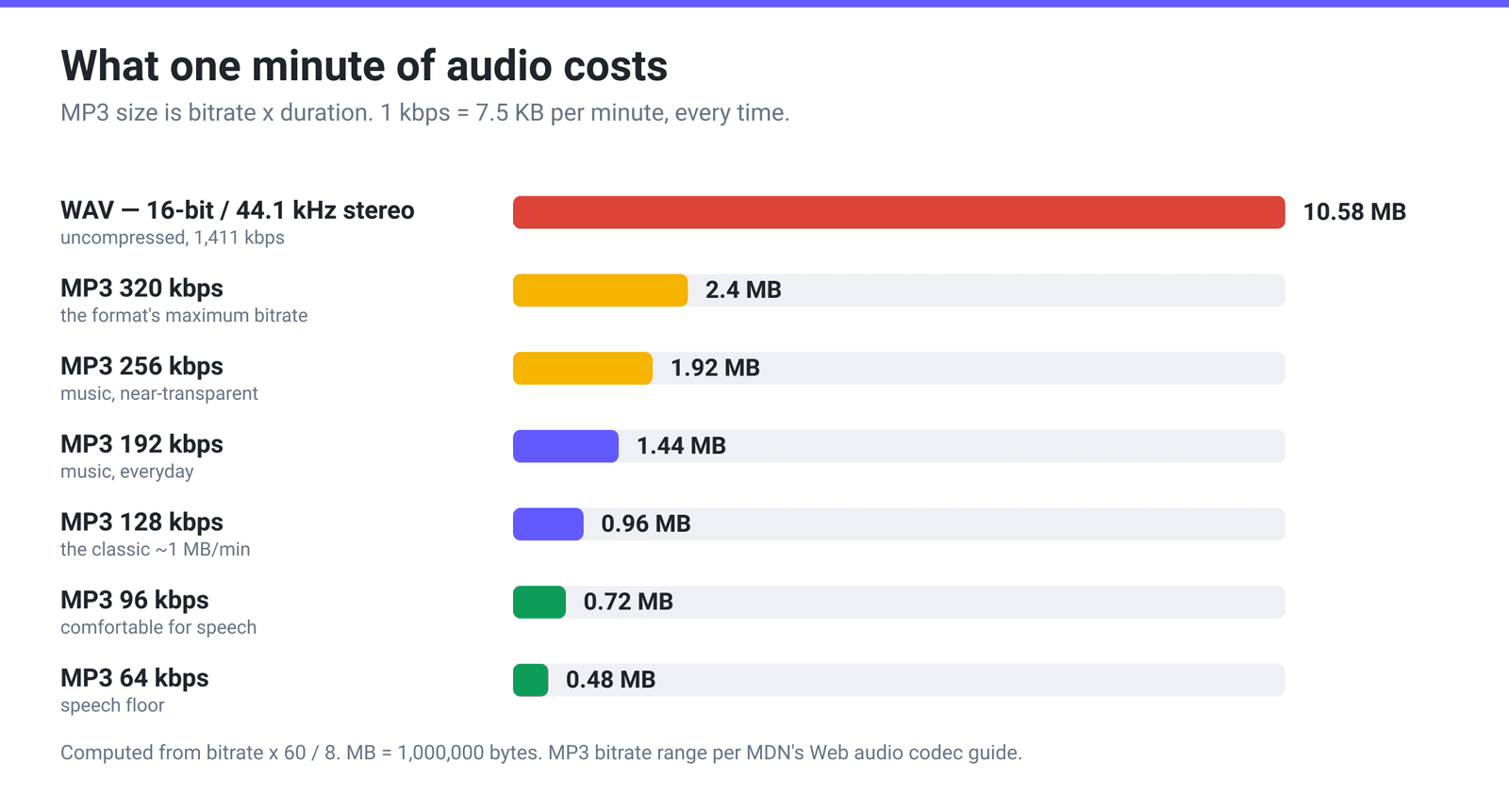 Bar chart comparing how many megabytes one minute of audio costs: uncompressed 16-bit 44.1 kHz stereo WAV at 10.58 MB per minute versus MP3 at 320, 256, 192, 128, 96 and 64 kbps, ranging from 2.4 MB down to 0.48 MB per minute