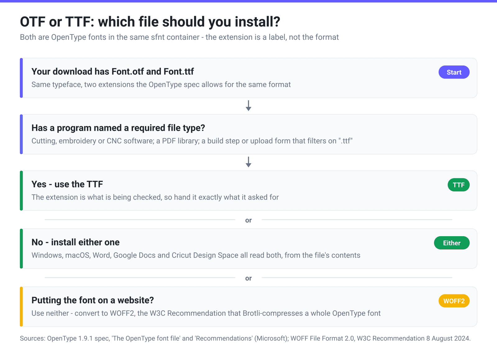 Decision flow for choosing between an OTF and a TTF font file: both are OpenType, so install either unless a program names a required extension, in which case use the TTF, and for websites convert to WOFF2 instead