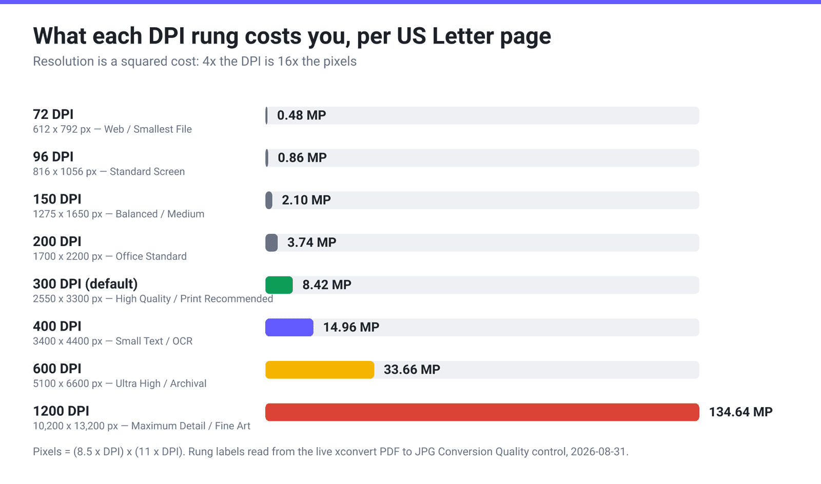 Bar chart of pixels rendered per US Letter page at each Conversion Quality rung, from 0.48 megapixels at 72 DPI to 134.64 megapixels at 1200 DPI
