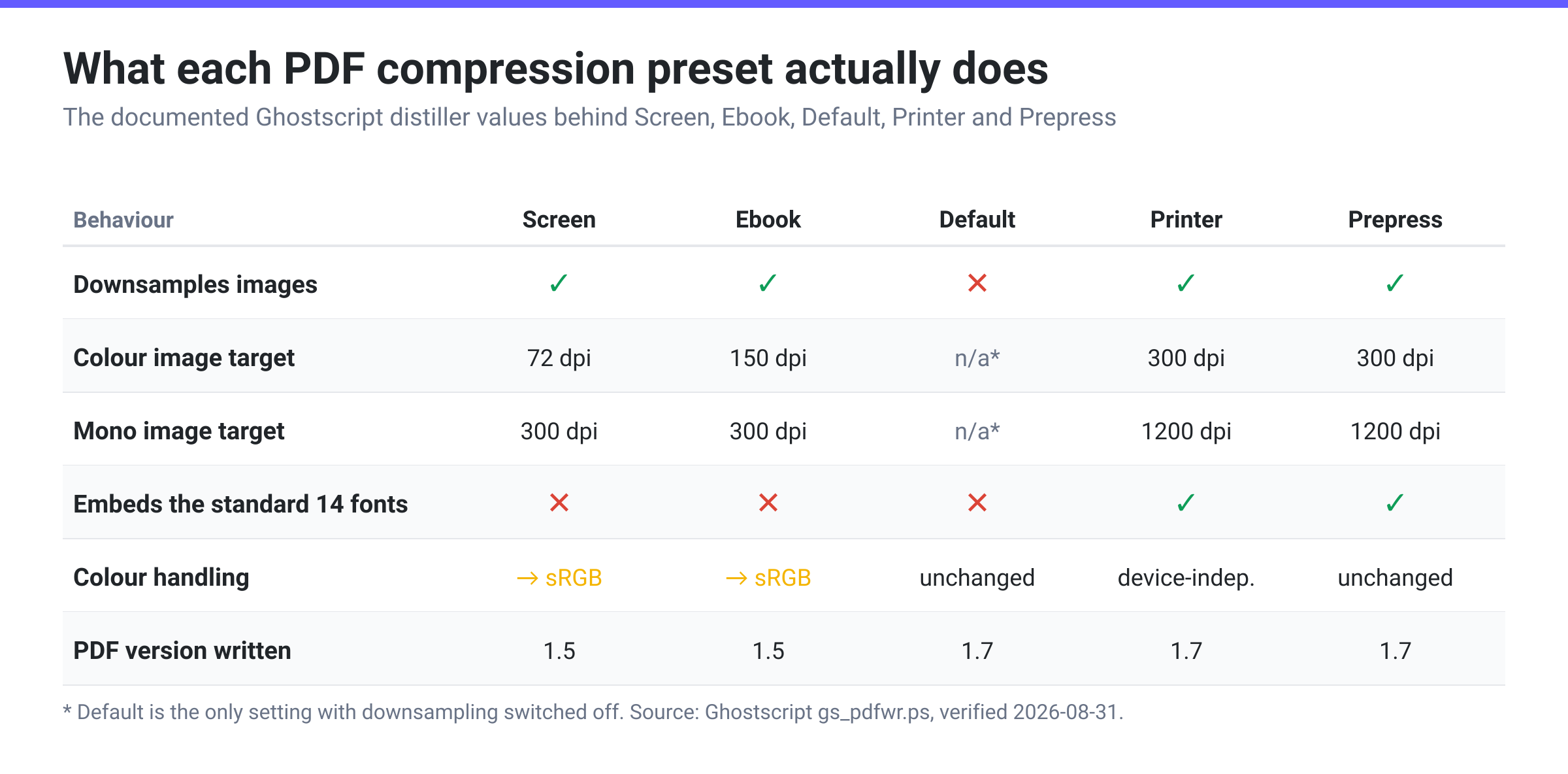Comparison grid of the Ghostscript PDF presets Screen, Ebook, Default, Printer and Prepress showing which downsample images, their colour and mono image resolution targets, which embed the standard 14 fonts, colour handling and PDF version