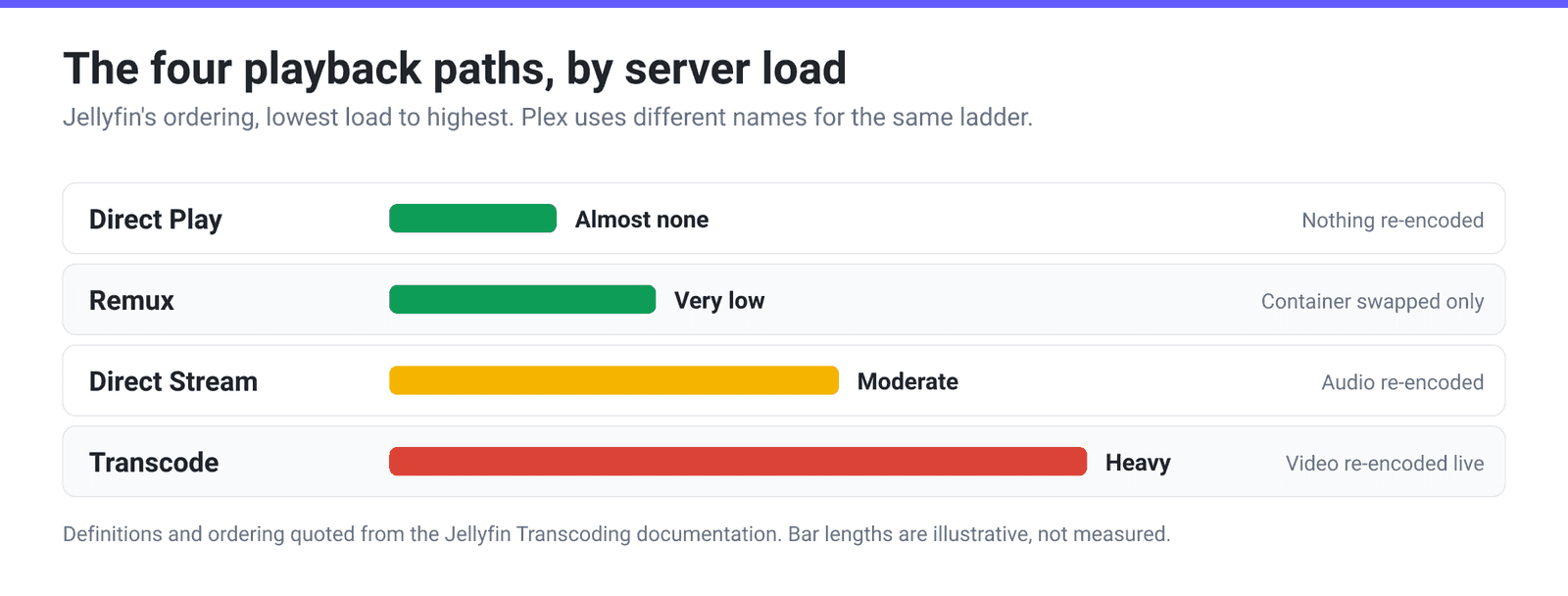 Ladder chart of Jellyfin's four playback types ordered by server load: Direct Play, Remux, Direct Stream and Transcode