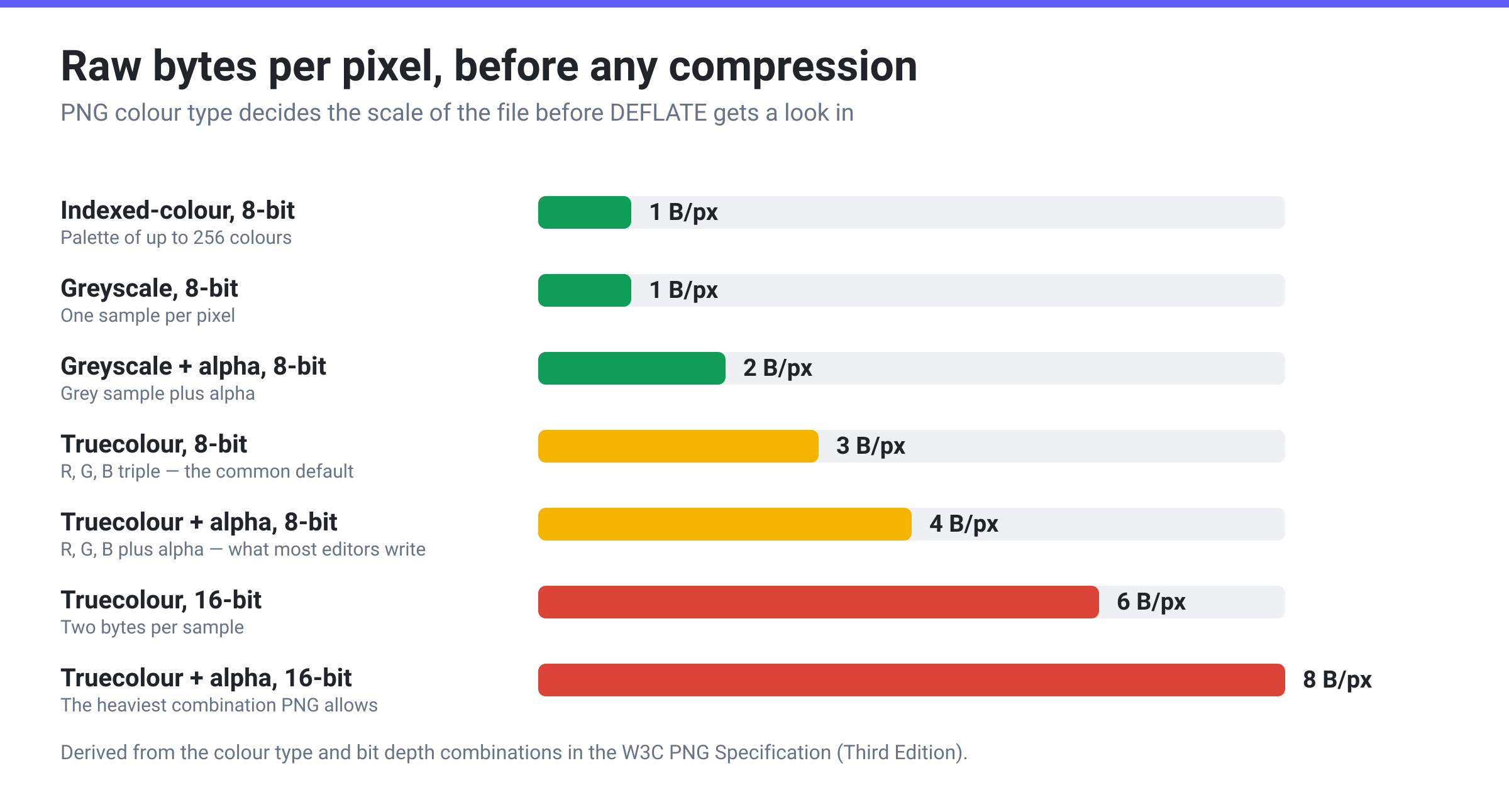 Bar chart of raw bytes per pixel for each PNG colour type, from 1 byte for indexed 8-bit to 8 bytes for truecolour with alpha at 16 bits