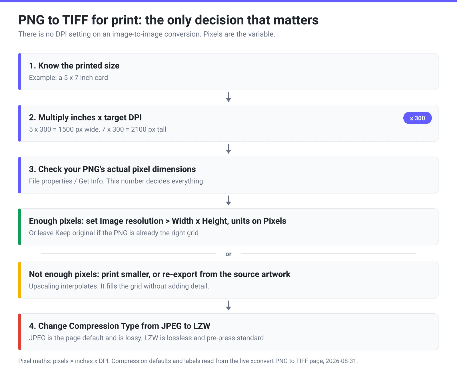 Decision chain for converting a PNG to a print-ready TIFF: printed size, multiply by 300 DPI, check the PNG's pixel dimensions, set Width x Height in pixels or print smaller, then switch Compression Type to LZW