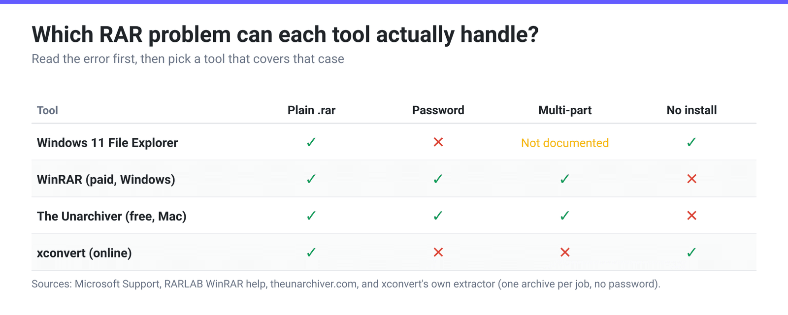 Comparison grid of Windows 11 File Explorer, WinRAR, The Unarchiver and the xconvert online extractor across plain RAR, password-protected, multi-part and no-install-needed cases