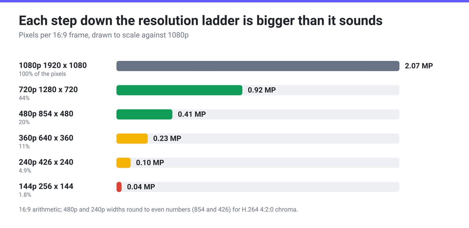 Bar chart of 16:9 video resolutions from 1080p down to 144p, drawn to scale by pixels per frame, showing 144p at 1.8% of 1080p