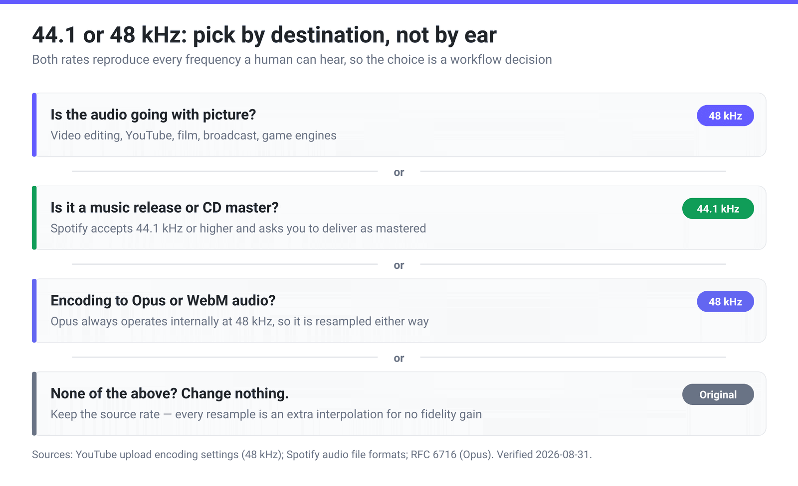 Decision chart: choose 48 kHz for audio going with picture, 44.1 kHz for a music release or CD master, 48 kHz when encoding to Opus or WebM, and otherwise leave the file at its original sample rate