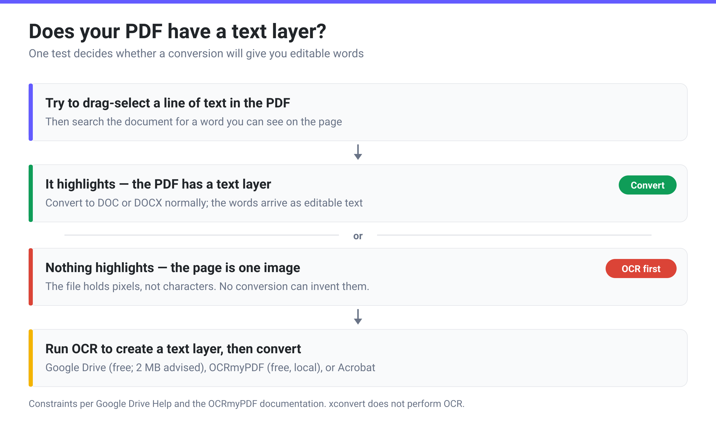 Decision flow showing the drag-select test: if text highlights the PDF converts to editable Word, if not the file needs OCR first