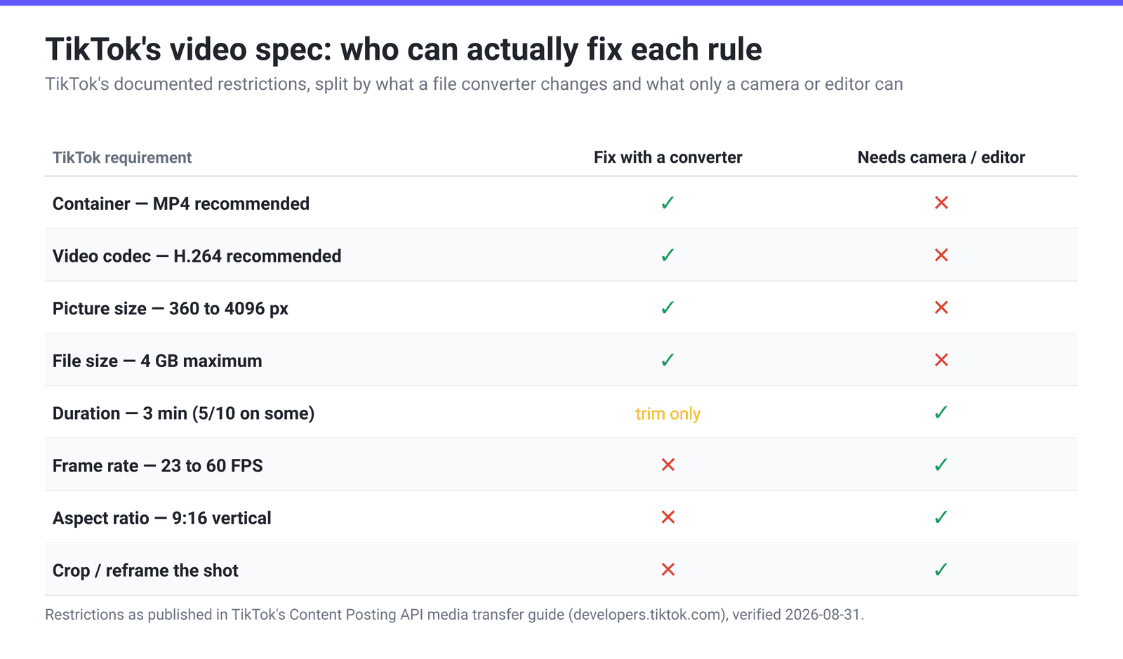Matrix showing which TikTok requirements a file converter can fix (container, codec, pixel dimensions, file size) versus which only a camera or editor can fix (frame rate, 9:16 aspect ratio, cropping and reframing)