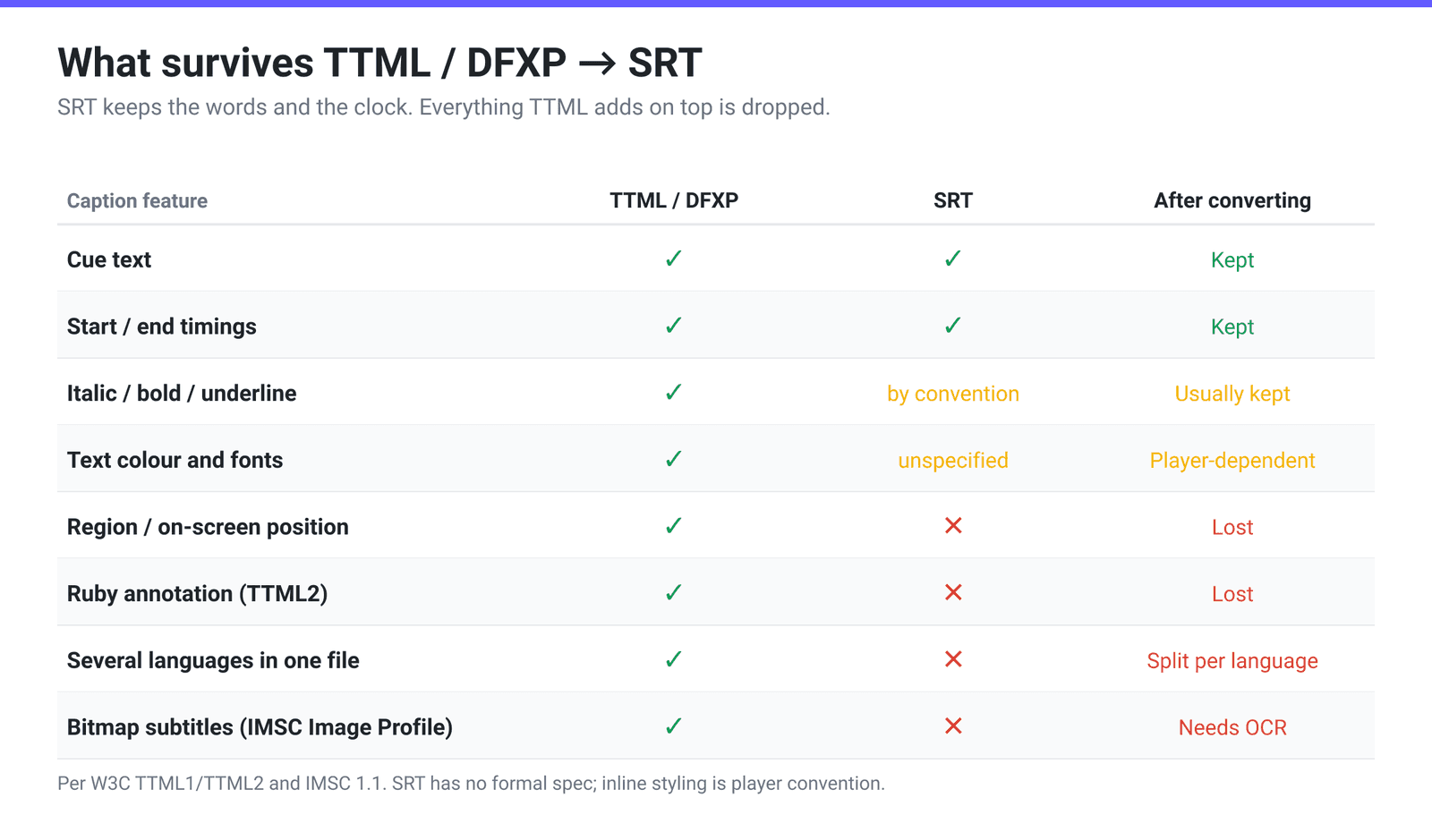 Feature matrix comparing TTML and SRT: cue text and timings survive the conversion; italic and bold usually survive; region positioning, colour styling, ruby annotation, per-cue metadata and bitmap image subtitles do not