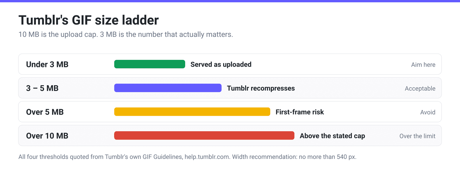 Ladder of Tumblr's GIF size thresholds: under 3 MB served as uploaded, 3 to 5 MB recompressed by Tumblr, over 5 MB risks first-frame-only playback, over 10 MB above the stated cap