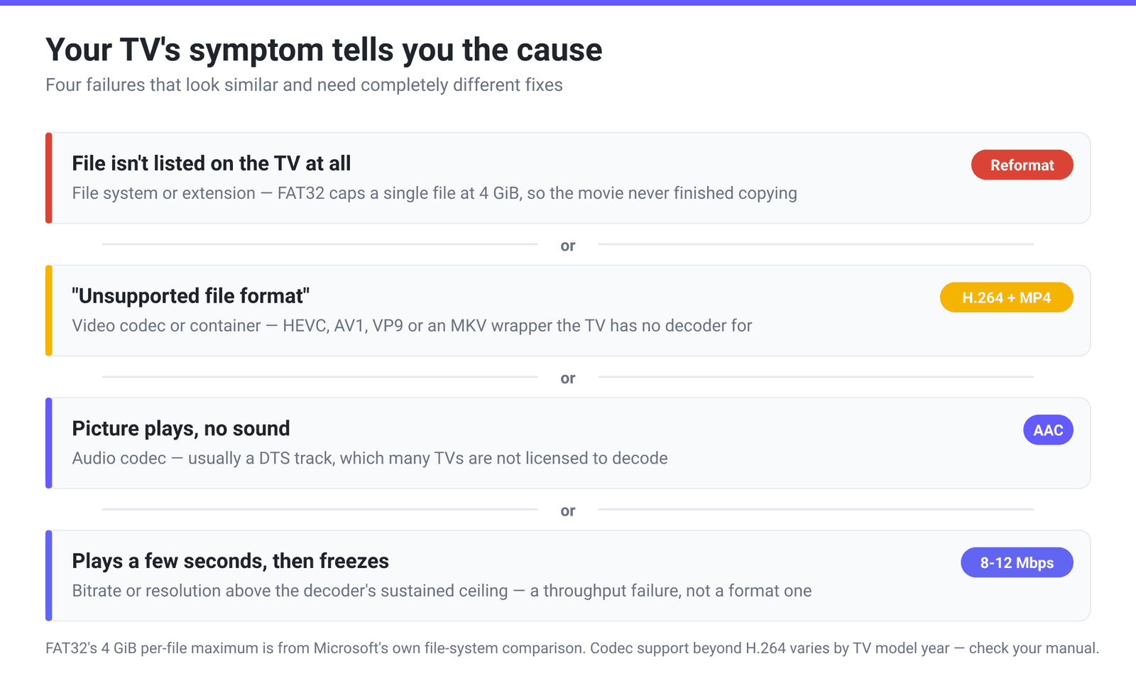 Diagnostic chart matching four USB playback symptoms to their causes: file missing from the list means a file system or extension problem; file listed but unsupported means the video codec or container; video plays with no sound means the audio codec; stutter or freeze means bitrate or resolution
