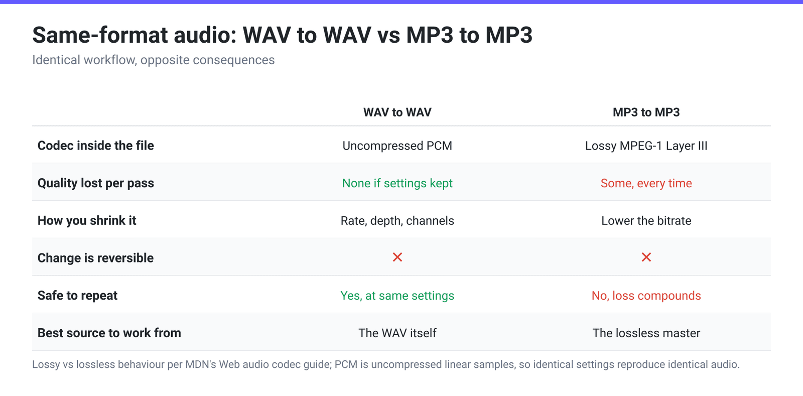 Comparison grid of WAV to WAV versus MP3 to MP3 across codec, quality lost per pass, how you shrink the file, reversibility, whether it is safe to repeat, and what to work from