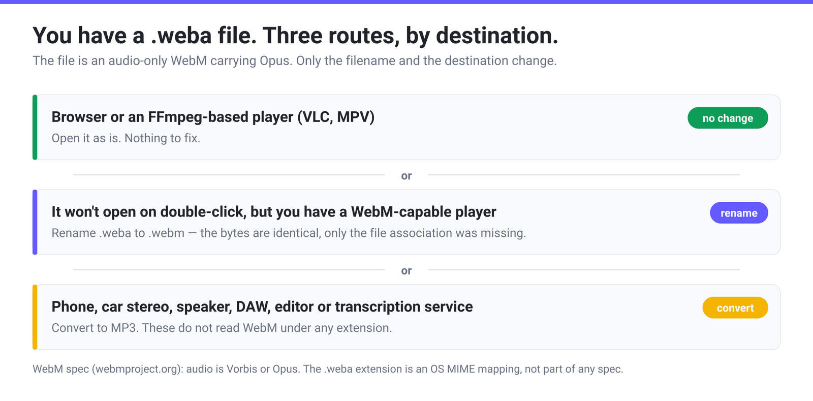 Decision chart for a .weba file: play it as is in a browser or VLC, rename it to .webm to fix the file association, or convert it to MP3 for phones, car stereos, editors and transcription services
