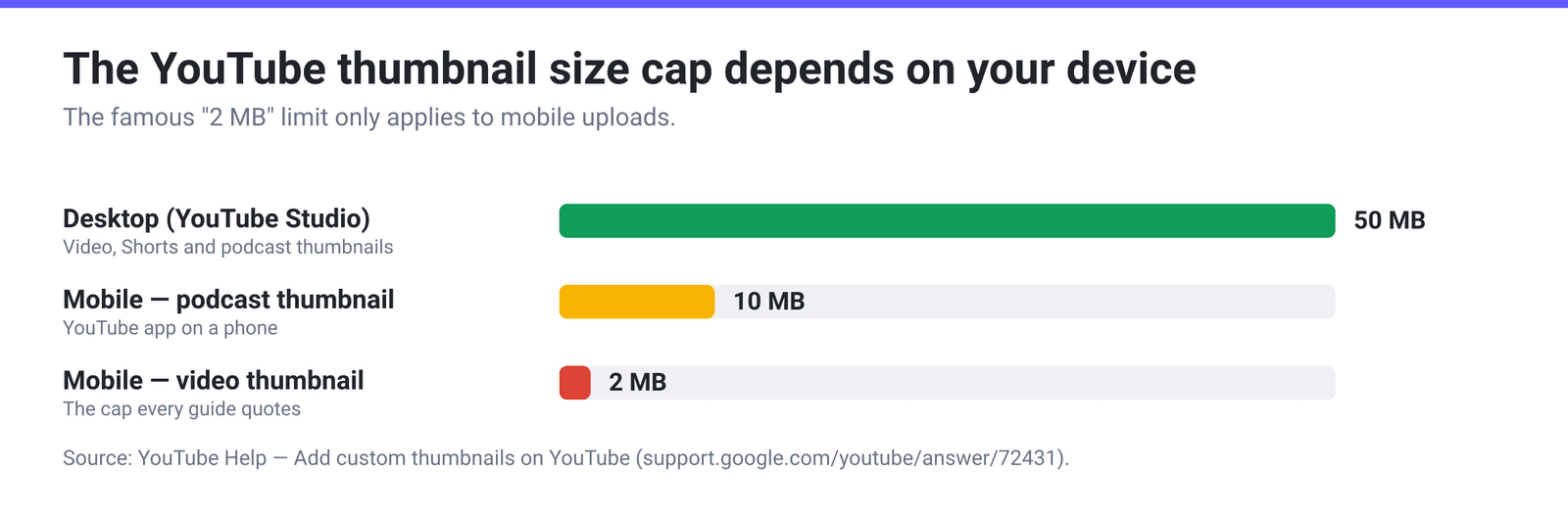 Bar chart comparing YouTube custom thumbnail file size limits: 50 MB on desktop, 10 MB for podcast thumbnails on mobile, and 2 MB for video thumbnails on mobile
