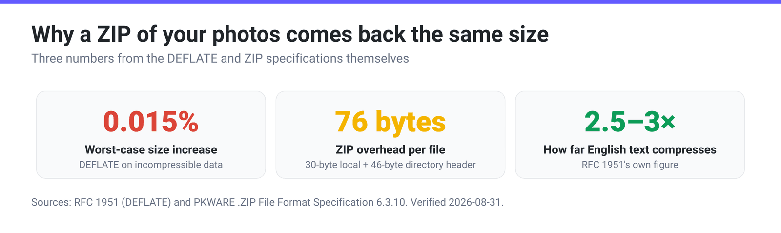 Three headline numbers: DEFLATE's worst-case size increase of 0.015 percent, ZIP's 76 bytes of structural overhead per file, and the 2.5 to 3 times compression RFC 1951 reports for English text