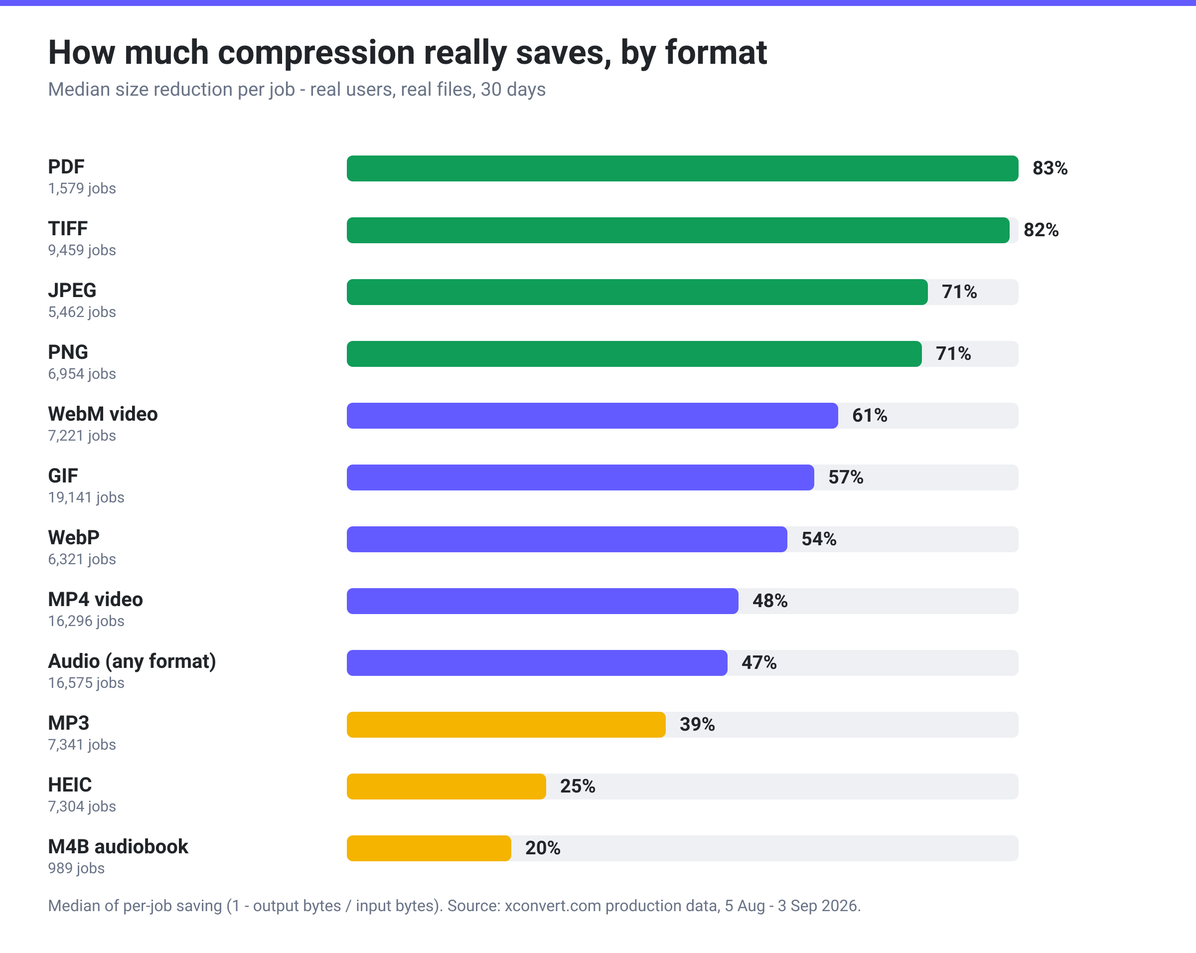 Bar chart of median compression saving by format on xconvert: PDF 83%, TIFF 82%, JPEG 71%, PNG 71%, WebM 61%, GIF 57%, WebP 54%, MP4 48%, audio 47%, MP3 39%, HEIC 25%, M4B 20%