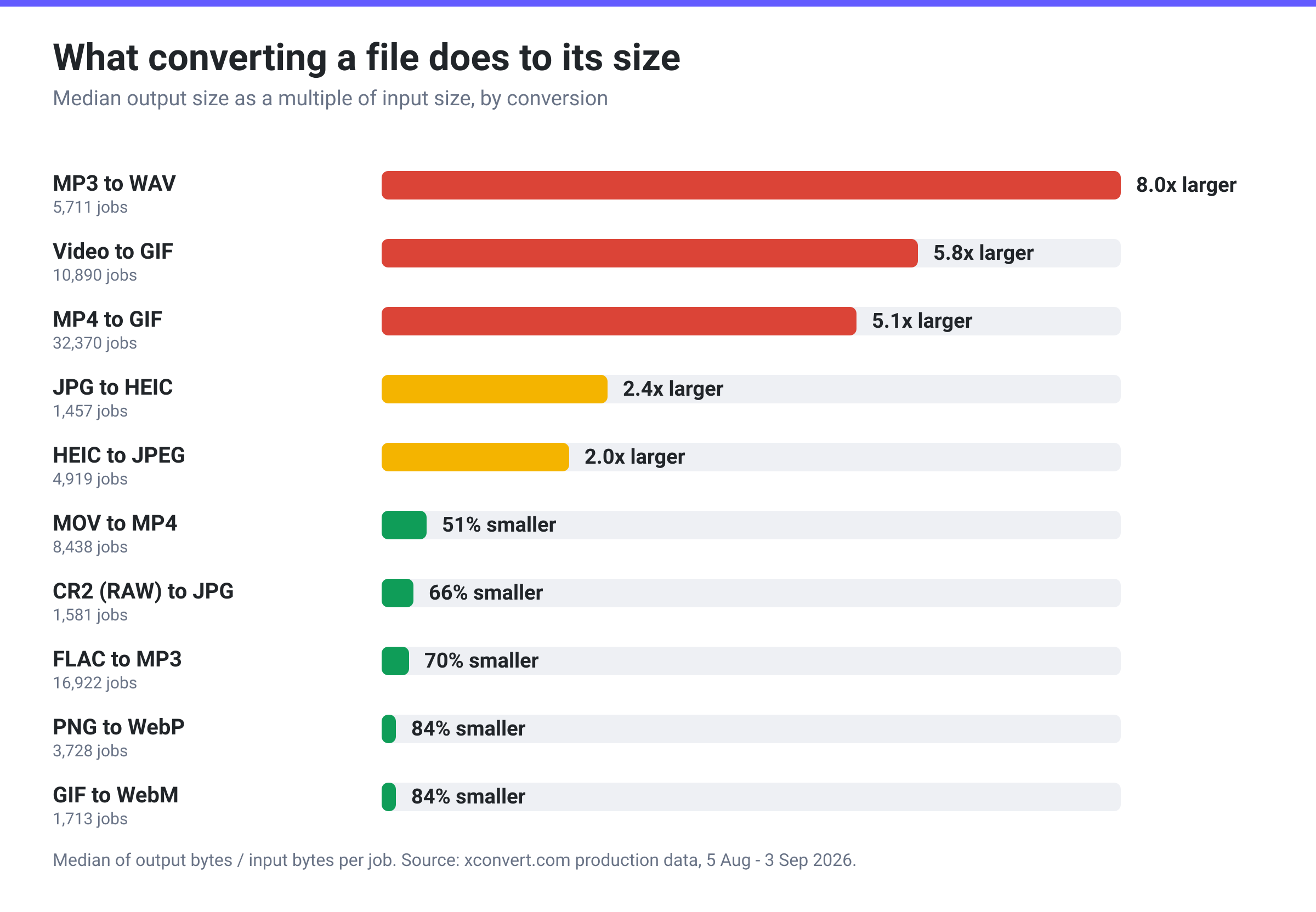 Bar chart of how conversion changes file size: MP3 to WAV 8x larger, video to GIF 5.8x, MP4 to GIF 5.1x, JPG to HEIC 2.4x, HEIC to JPEG 2x larger; MOV to MP4 51% smaller, RAW to JPG 66%, FLAC to MP3 70%, PNG to WebP 84%, GIF to WebM 84% smaller