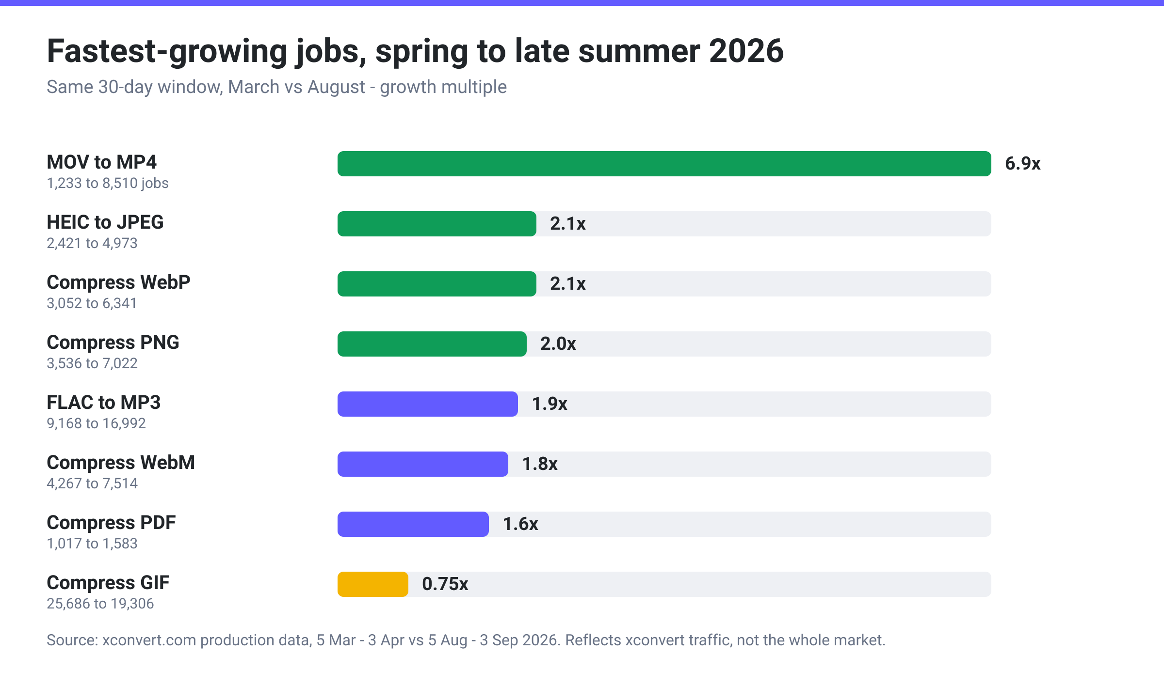 Bar chart of fastest-growing jobs on xconvert, March vs August 2026: MOV to MP4 6.9x, HEIC to JPEG 2.1x, compress WebP 2.1x, compress PNG 2.0x, FLAC to MP3 1.9x, compress WebM 1.8x, compress PDF 1.6x, compress GIF 0.75x