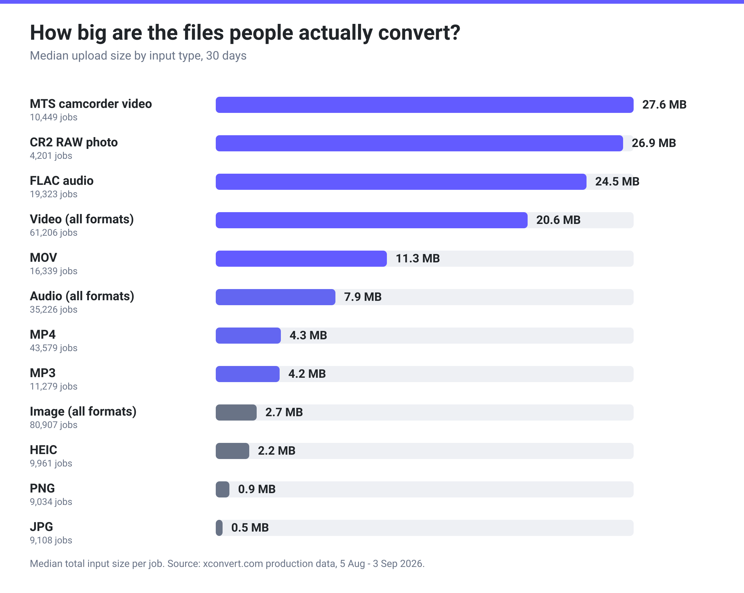 Bar chart of median upload size by file type on xconvert: MTS 27.6 MB, CR2 RAW 26.9 MB, FLAC 24.5 MB, video 20.6 MB, MOV 11.3 MB, audio 7.9 MB, MP4 4.3 MB, MP3 4.2 MB, image 2.7 MB, HEIC 2.2 MB, PNG 0.9 MB, JPG 0.5 MB