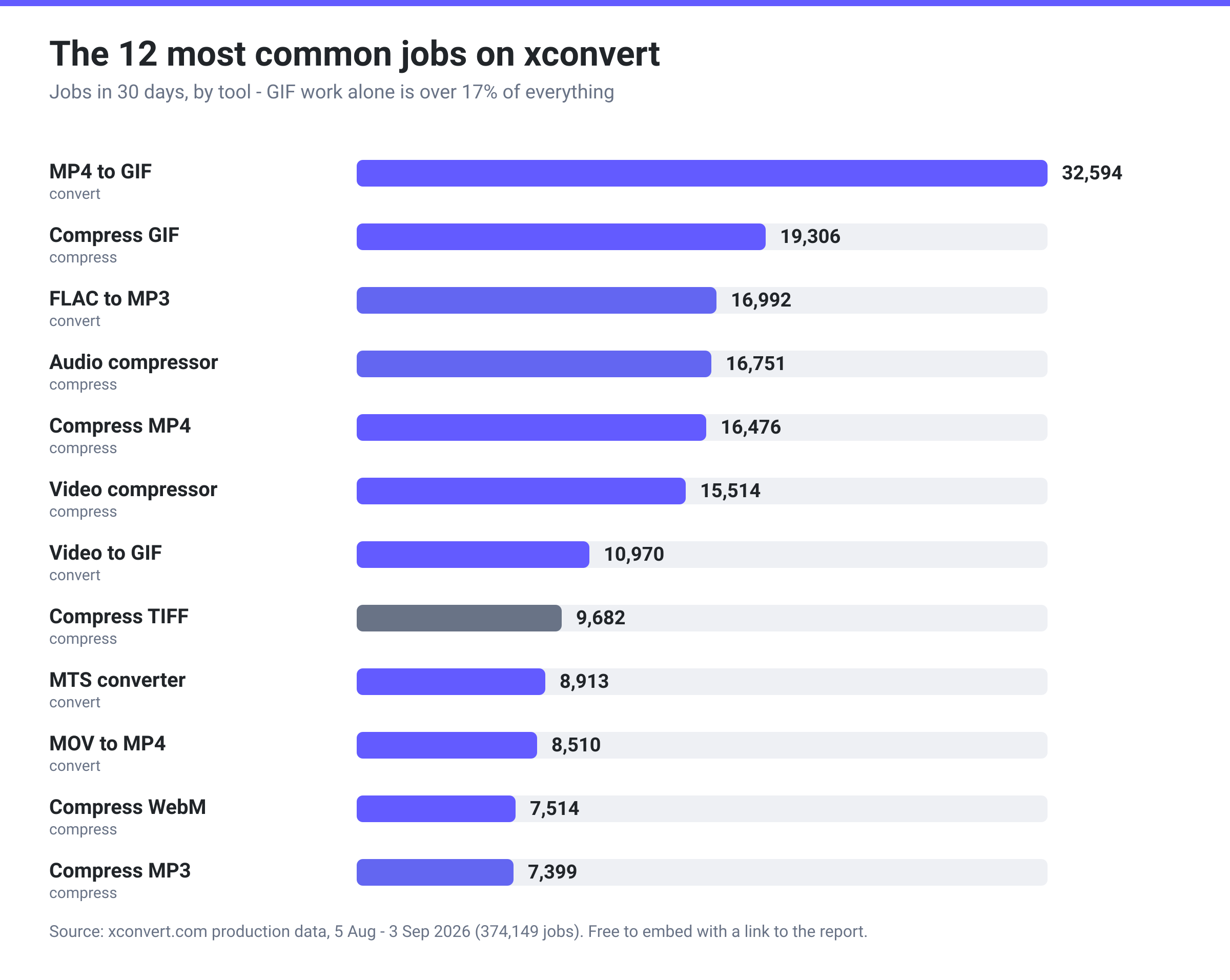 Bar chart of the 12 most common jobs on xconvert in 30 days: MP4 to GIF 32,594, compress GIF 19,306, FLAC to MP3 16,992, audio compressor 16,751, compress MP4 16,476, video compressor 15,514, video to GIF 10,970, compress TIFF 9,682, MTS converter 8,913, MOV to MP4 8,510, compress WebM 7,514, compress MP3 7,399