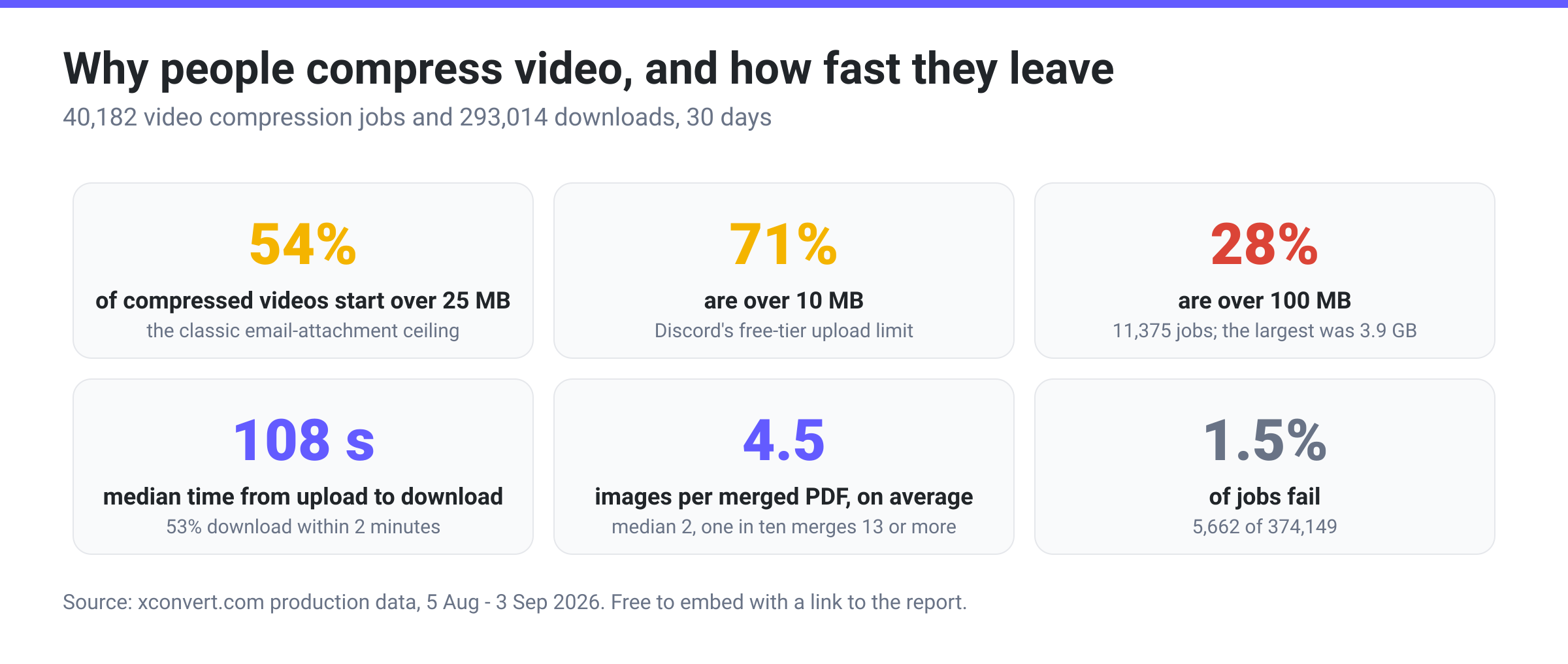 Behaviour statistics: 54% of compressed videos start over 25 MB, 71% over 10 MB, 28% over 100 MB; 108 second median time from upload to download; 4.5 images per merged PDF; 1.5% of jobs fail
