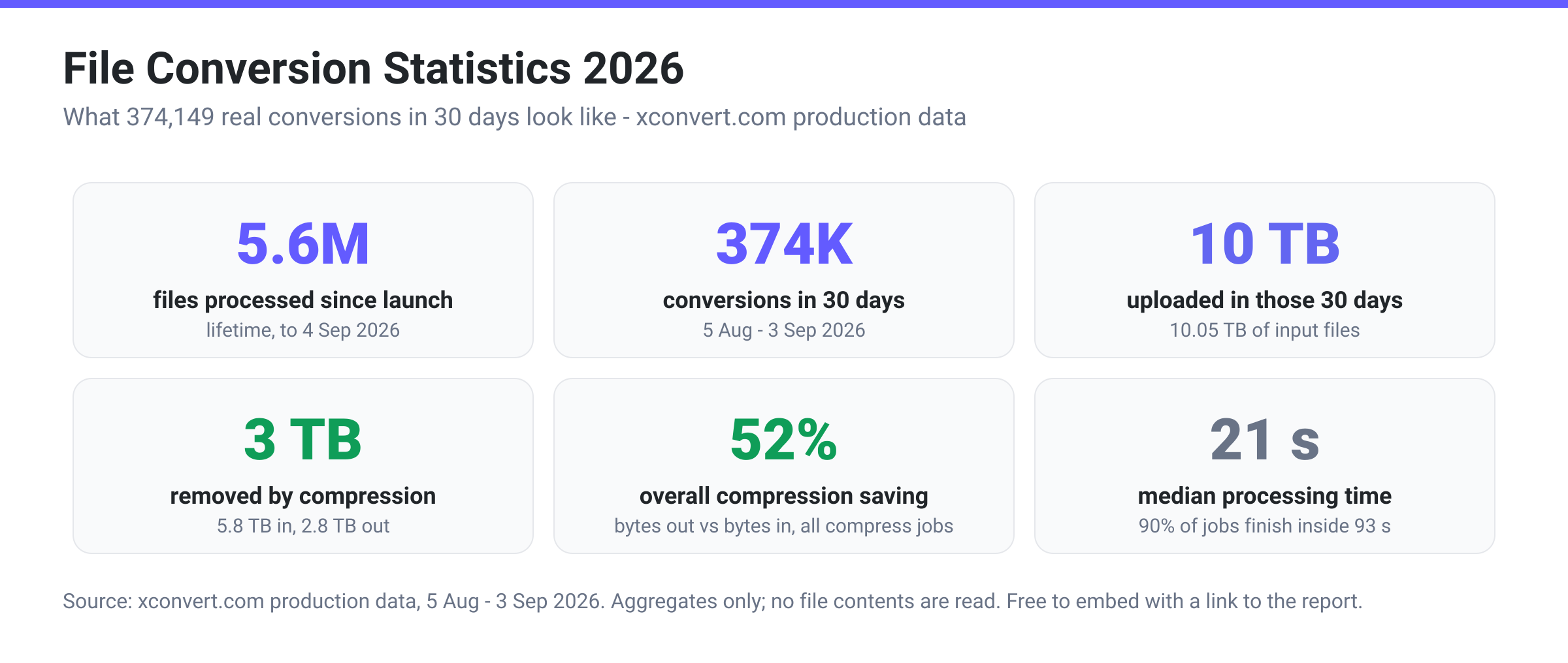 File Conversion Statistics 2026 headline numbers: 5.6M files processed since launch, 374K conversions in 30 days, 10 TB uploaded, 3 TB removed by compression, 52% overall saving, 21 second median processing time
